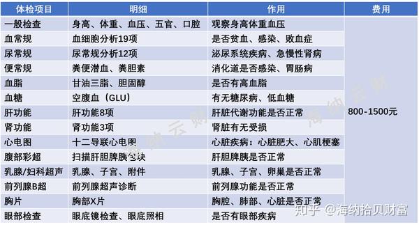体检_体检报告_体检都是检查什么项目男生